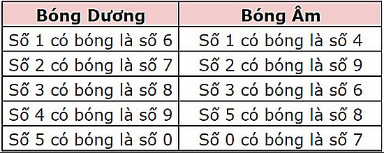 Công thức soi cầu Dàn Đề 3 Càng Miền Bắc